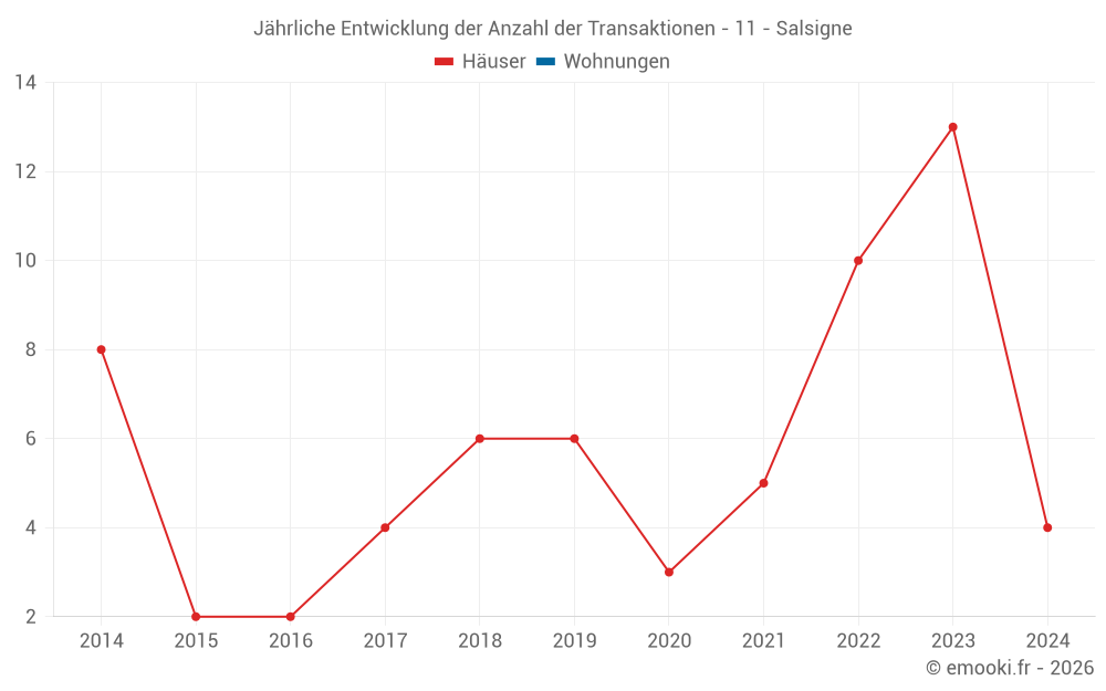Jährliche Entwicklung der Anzahl der Transaktionen - 11 - Salsigne