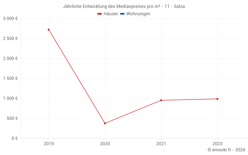 Jährliche Entwicklung des Medianpreises pro m² - 11 - Salza