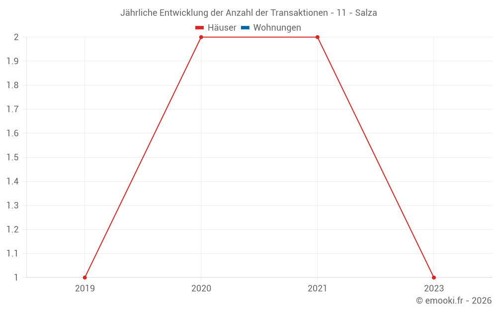 Jährliche Entwicklung der Anzahl der Transaktionen - 11 - Salza