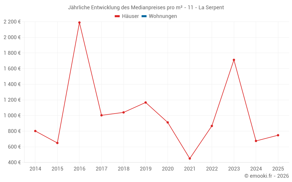 Jährliche Entwicklung des Medianpreises pro m² - 11 - La Serpent
