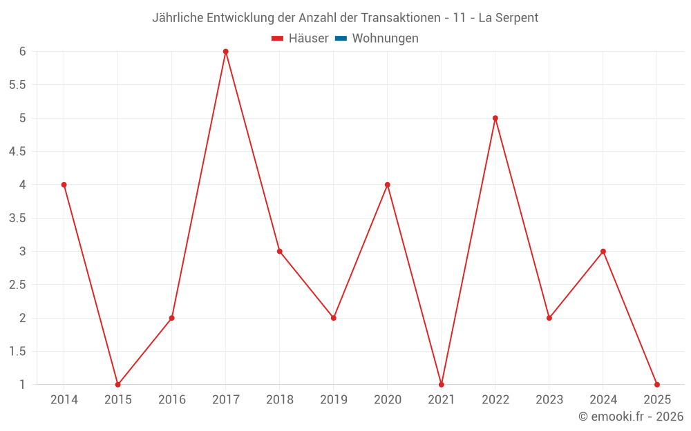 Jährliche Entwicklung der Anzahl der Transaktionen - 11 - La Serpent
