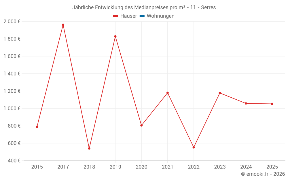 Jährliche Entwicklung des Medianpreises pro m² - 11 - Serres
