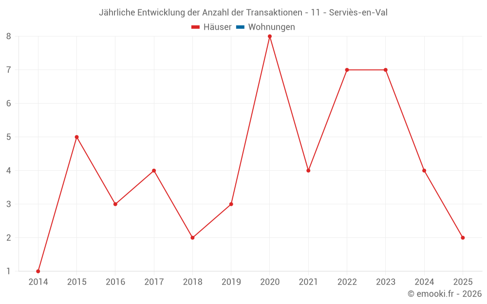 Jährliche Entwicklung der Anzahl der Transaktionen - 11 - Serviès-en-Val