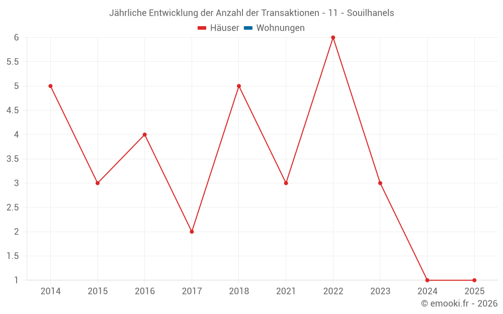 Jährliche Entwicklung der Anzahl der Transaktionen - 11 - Souilhanels