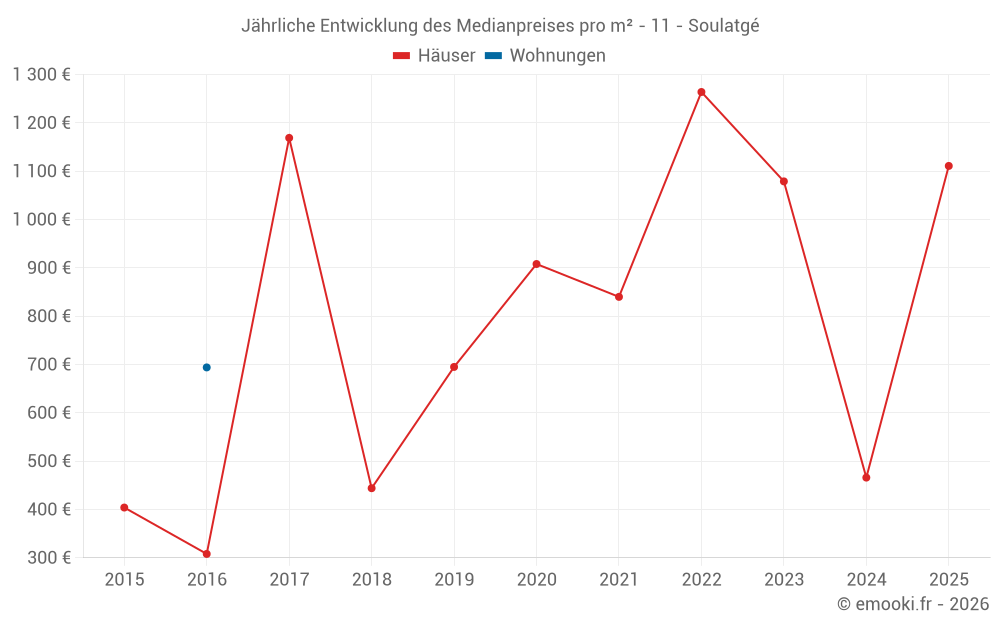 Jährliche Entwicklung des Medianpreises pro m² - 11 - Soulatgé