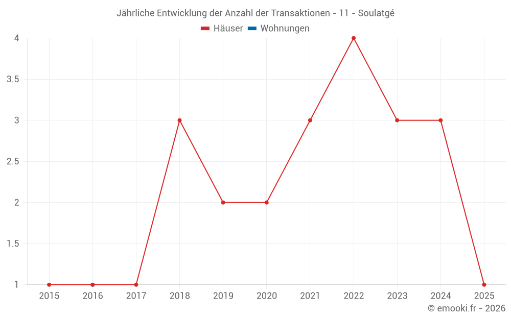 Jährliche Entwicklung der Anzahl der Transaktionen - 11 - Soulatgé