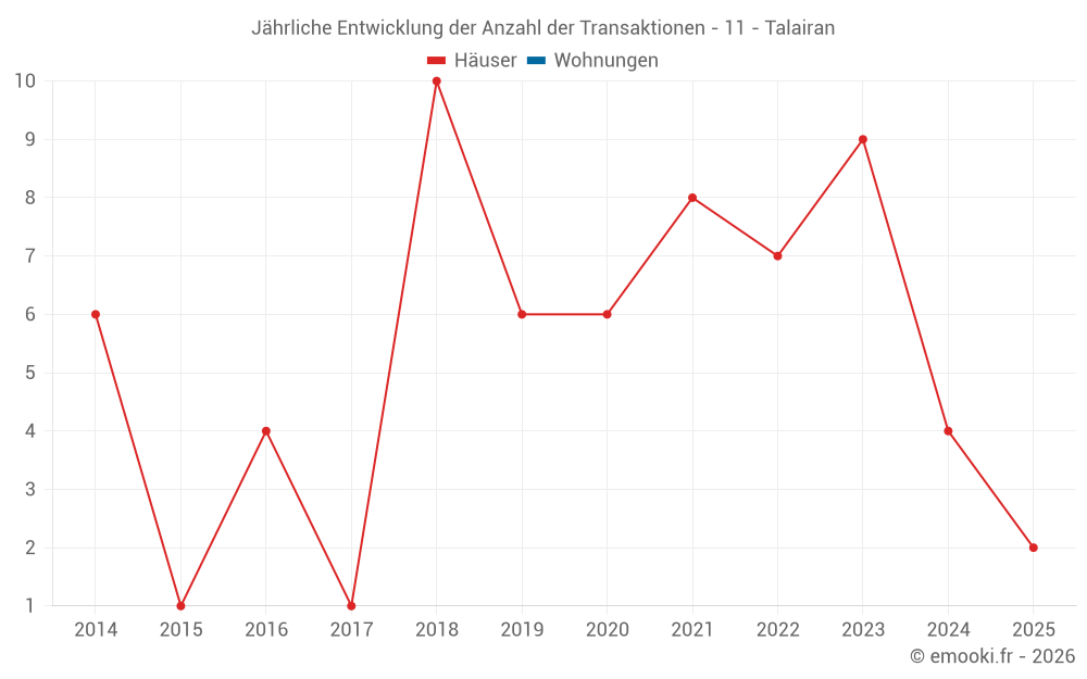 Jährliche Entwicklung der Anzahl der Transaktionen - 11 - Talairan