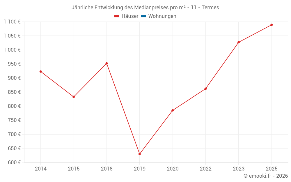 Jährliche Entwicklung des Medianpreises pro m² - 11 - Termes