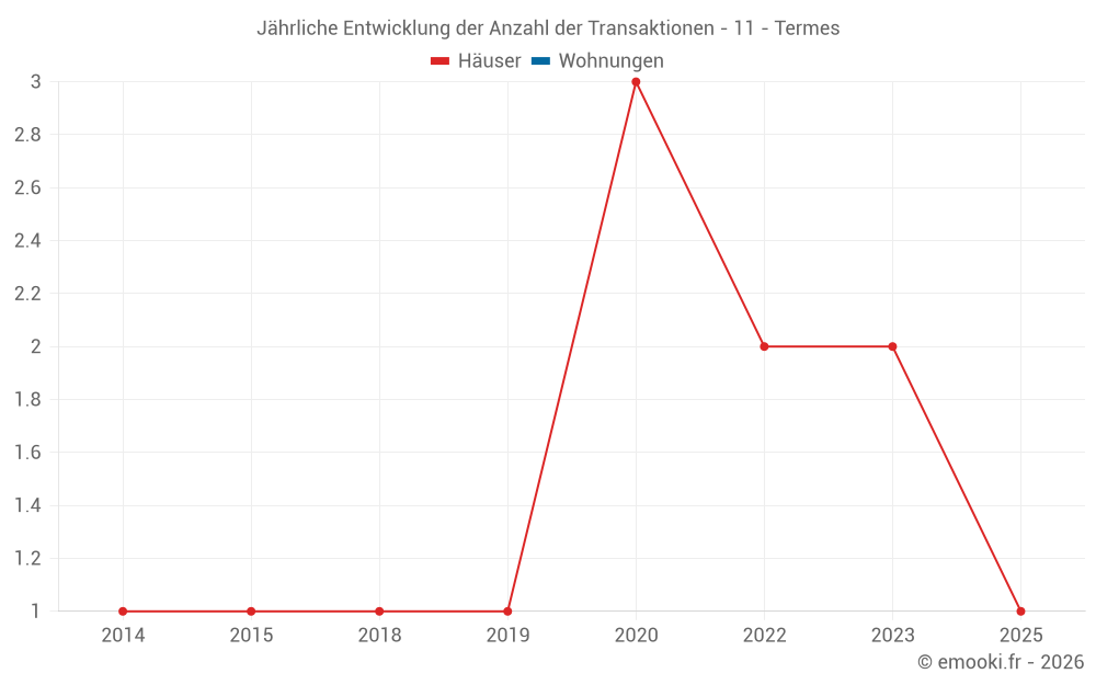 Jährliche Entwicklung der Anzahl der Transaktionen - 11 - Termes