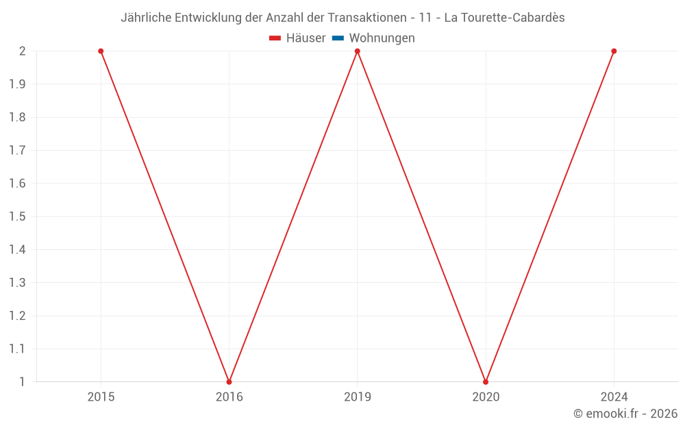 Jährliche Entwicklung der Anzahl der Transaktionen - 11 - La Tourette-Cabardès