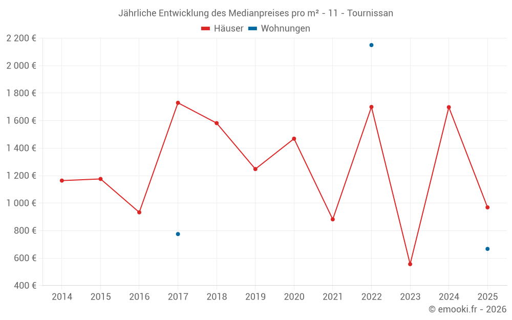 Jährliche Entwicklung des Medianpreises pro m² - 11 - Tournissan