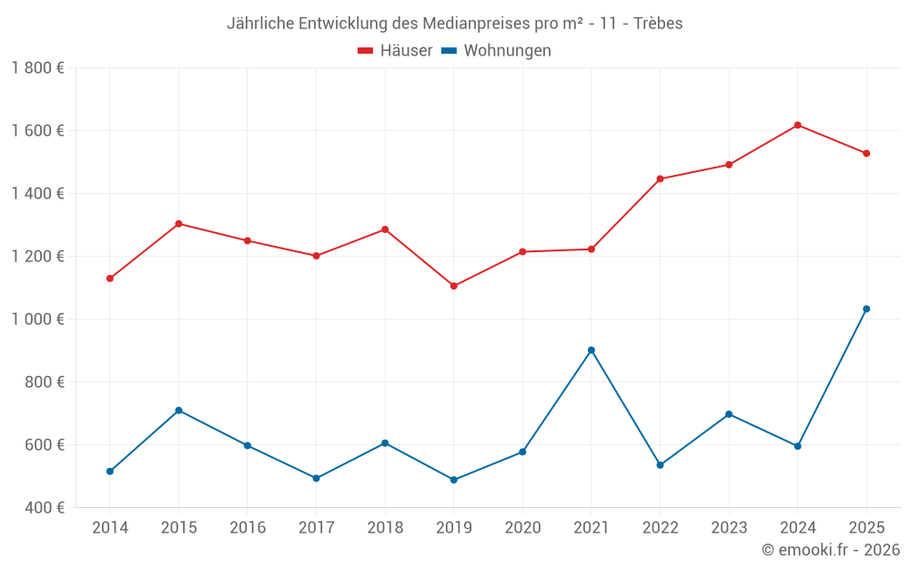 Jährliche Entwicklung des Medianpreises pro m² - 11 - Trèbes