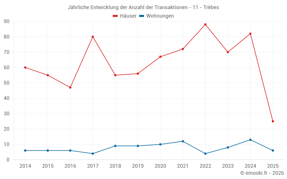 Jährliche Entwicklung der Anzahl der Transaktionen - 11 - Trèbes