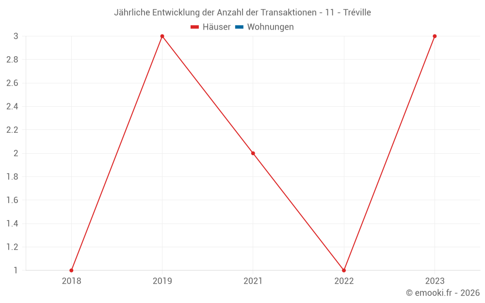 Jährliche Entwicklung der Anzahl der Transaktionen - 11 - Tréville