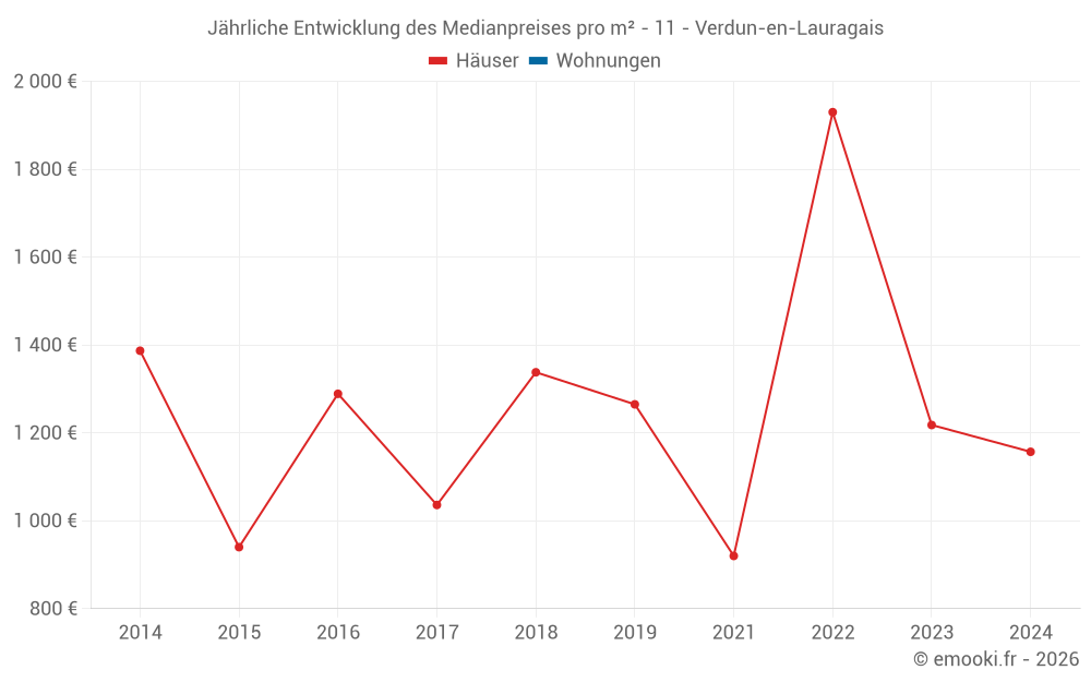 Jährliche Entwicklung des Medianpreises pro m² - 11 - Verdun-en-Lauragais