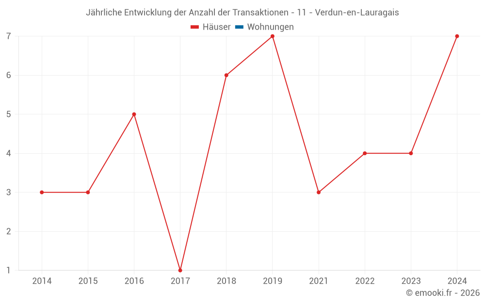 Jährliche Entwicklung der Anzahl der Transaktionen - 11 - Verdun-en-Lauragais