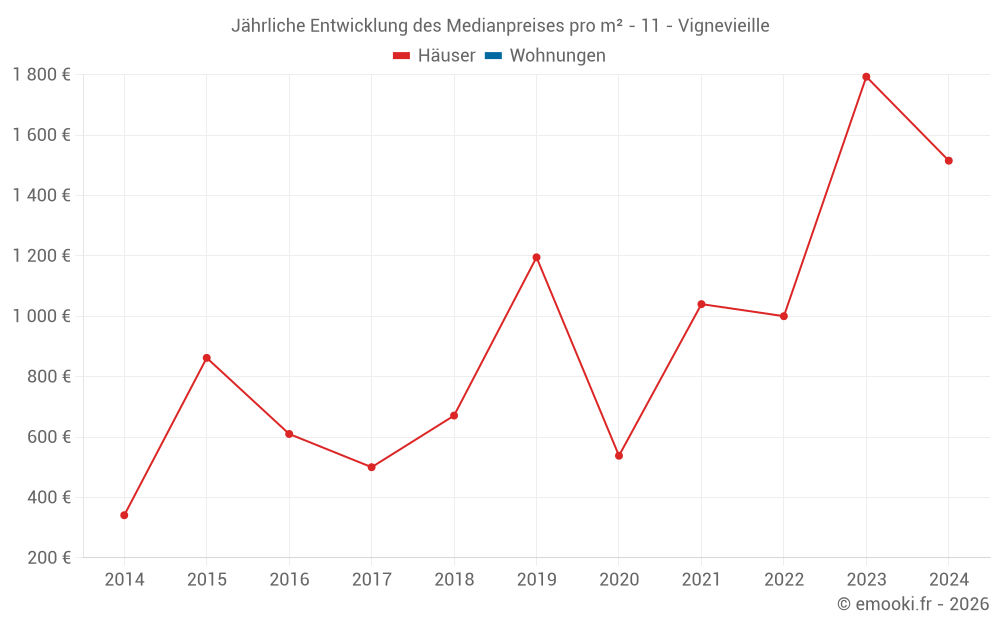Jährliche Entwicklung des Medianpreises pro m² - 11 - Vignevieille