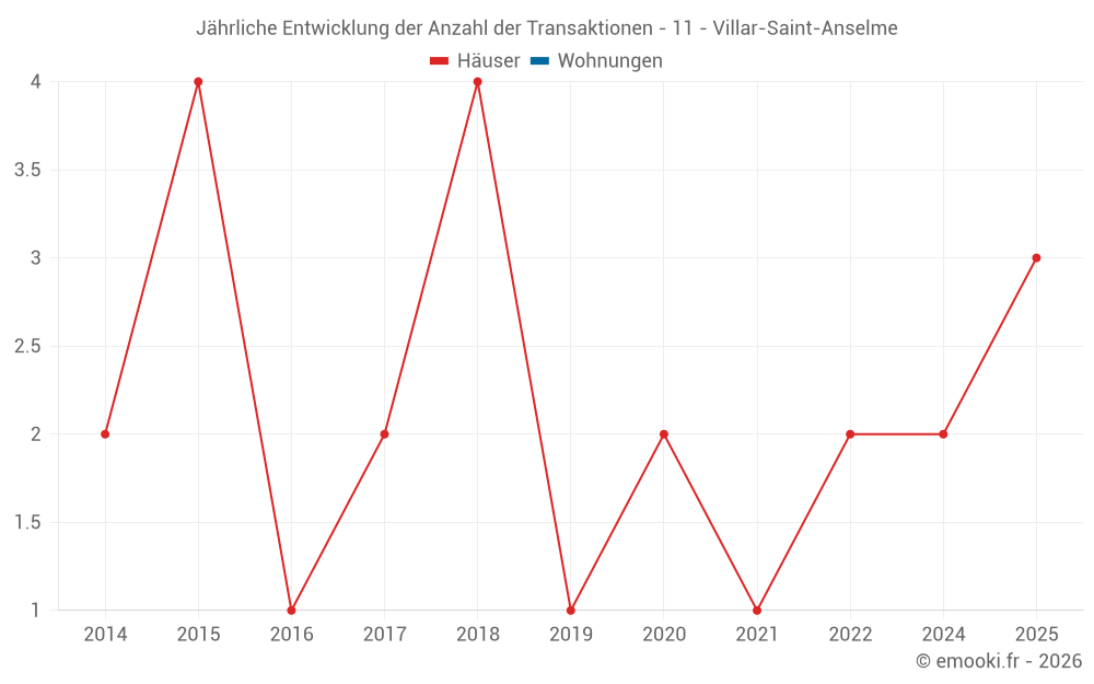 Jährliche Entwicklung der Anzahl der Transaktionen - 11 - Villar-Saint-Anselme