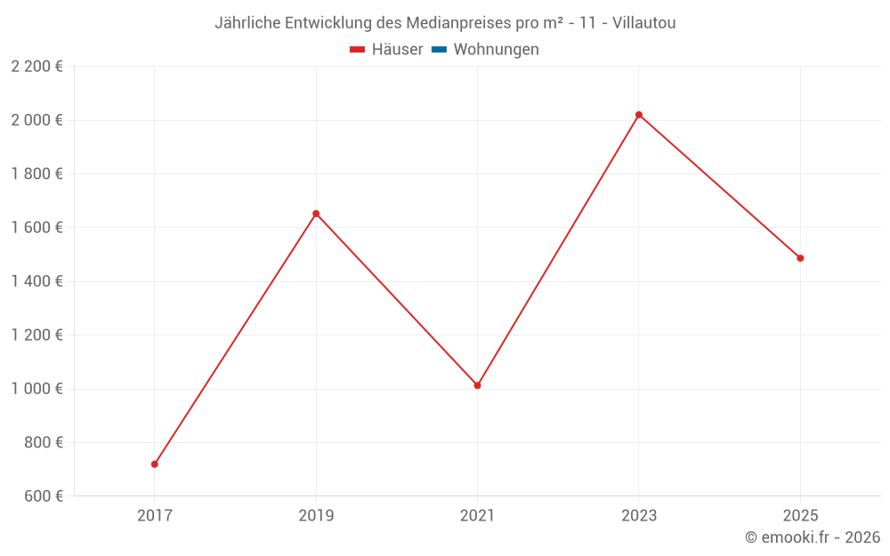 Jährliche Entwicklung des Medianpreises pro m² - 11 - Villautou