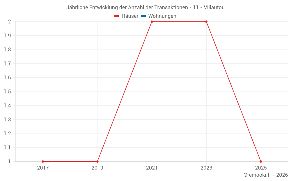Jährliche Entwicklung der Anzahl der Transaktionen - 11 - Villautou