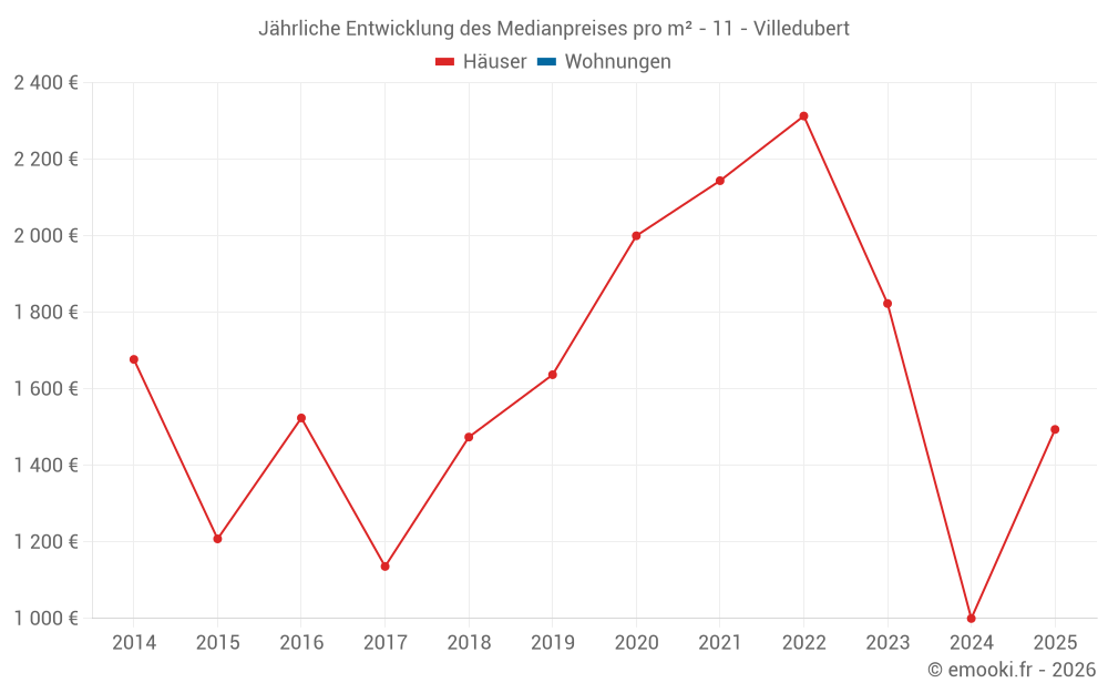 Jährliche Entwicklung des Medianpreises pro m² - 11 - Villedubert
