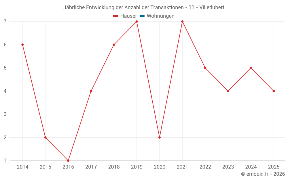 Jährliche Entwicklung der Anzahl der Transaktionen - 11 - Villedubert