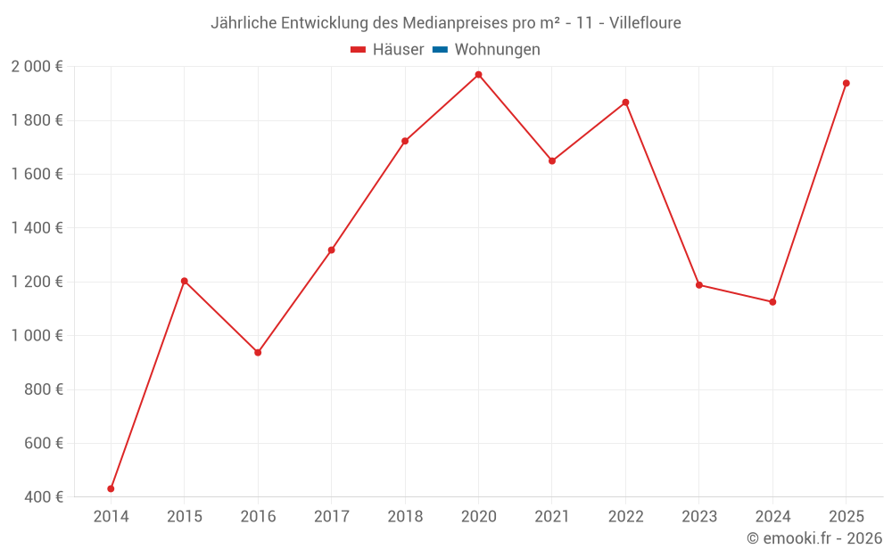 Jährliche Entwicklung des Medianpreises pro m² - 11 - Villefloure
