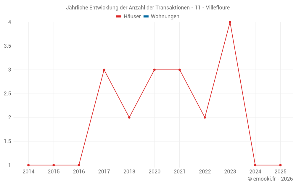 Jährliche Entwicklung der Anzahl der Transaktionen - 11 - Villefloure