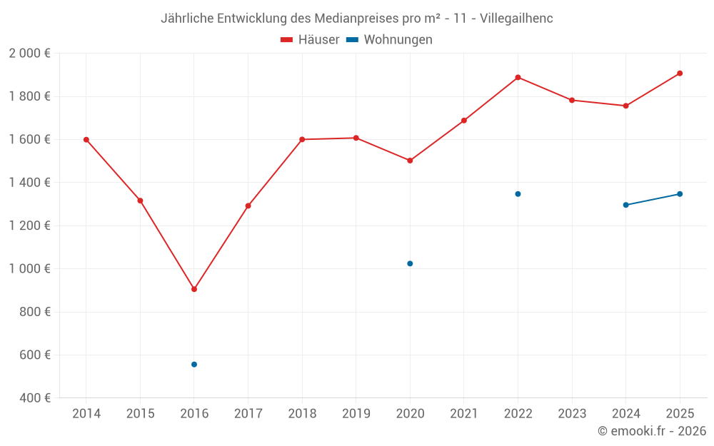 Jährliche Entwicklung des Medianpreises pro m² - 11 - Villegailhenc