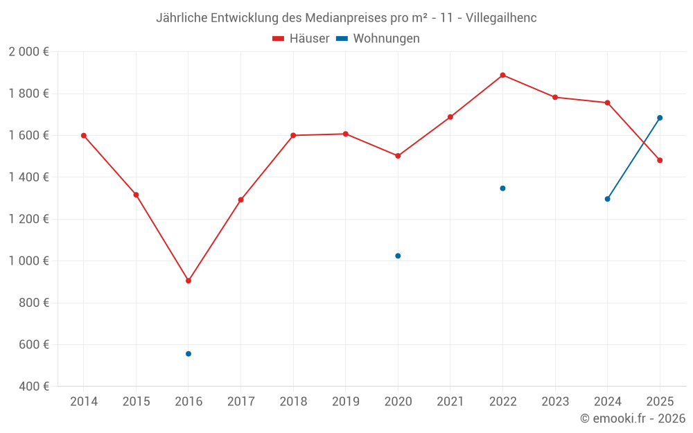 Jährliche Entwicklung des Medianpreises pro m² - 11 - Villegailhenc