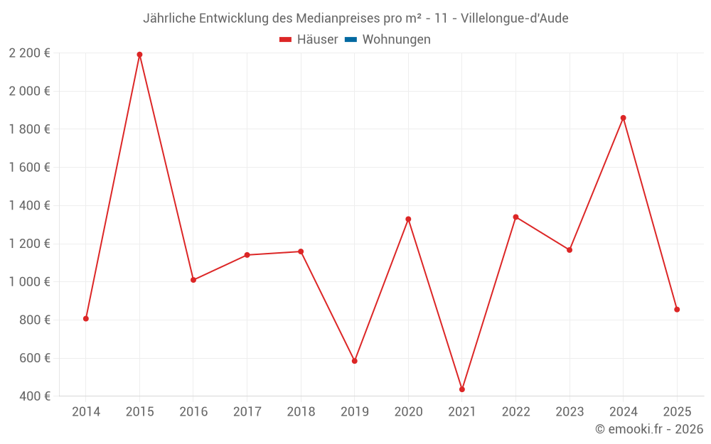 Jährliche Entwicklung des Medianpreises pro m² - 11 - Villelongue-d'Aude