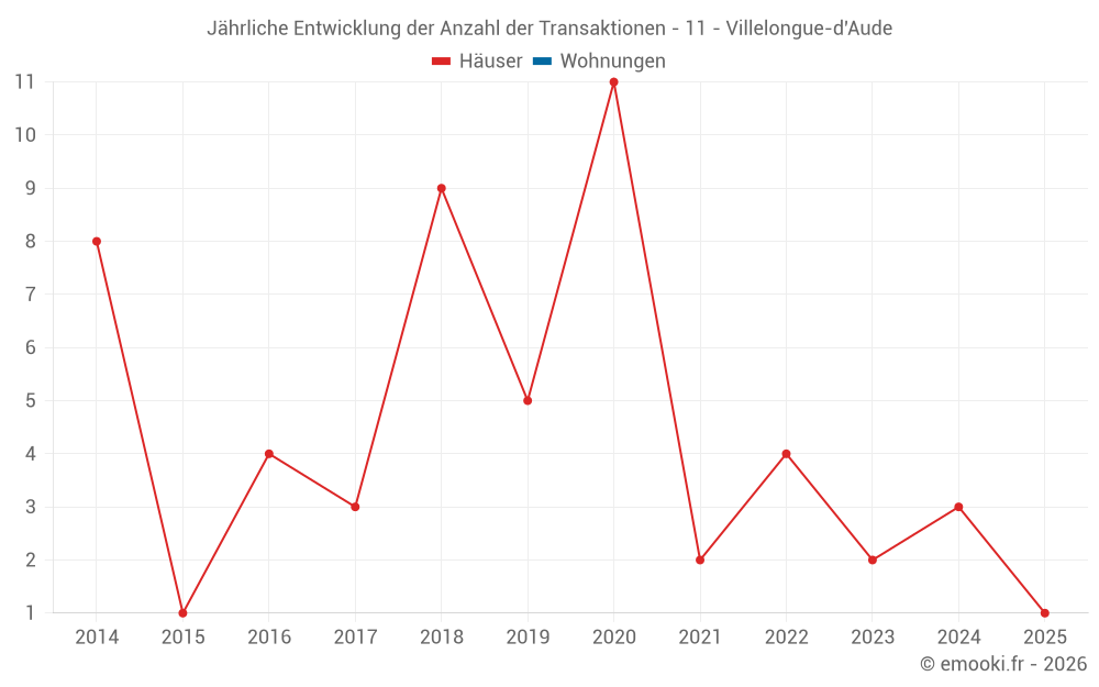 Jährliche Entwicklung der Anzahl der Transaktionen - 11 - Villelongue-d'Aude