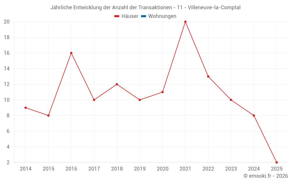 Jährliche Entwicklung der Anzahl der Transaktionen - 11 - Villeneuve-la-Comptal