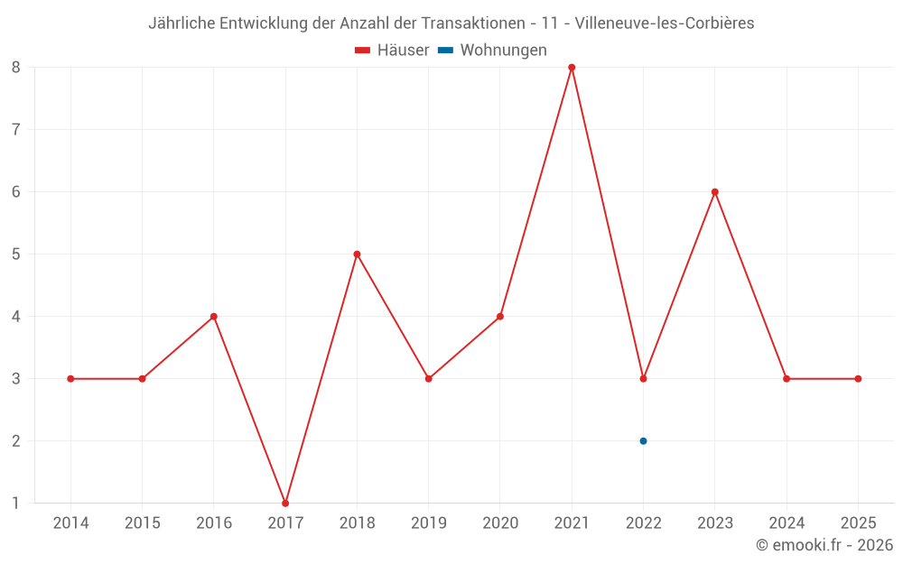 Jährliche Entwicklung der Anzahl der Transaktionen - 11 - Villeneuve-les-Corbières