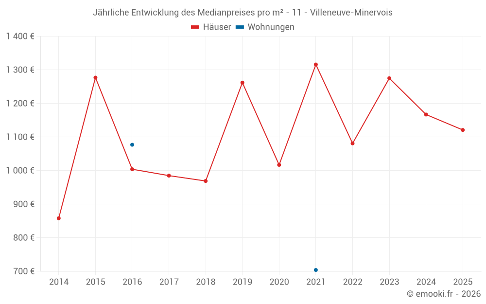 Jährliche Entwicklung des Medianpreises pro m² - 11 - Villeneuve-Minervois