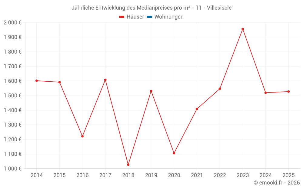 Jährliche Entwicklung des Medianpreises pro m² - 11 - Villesiscle