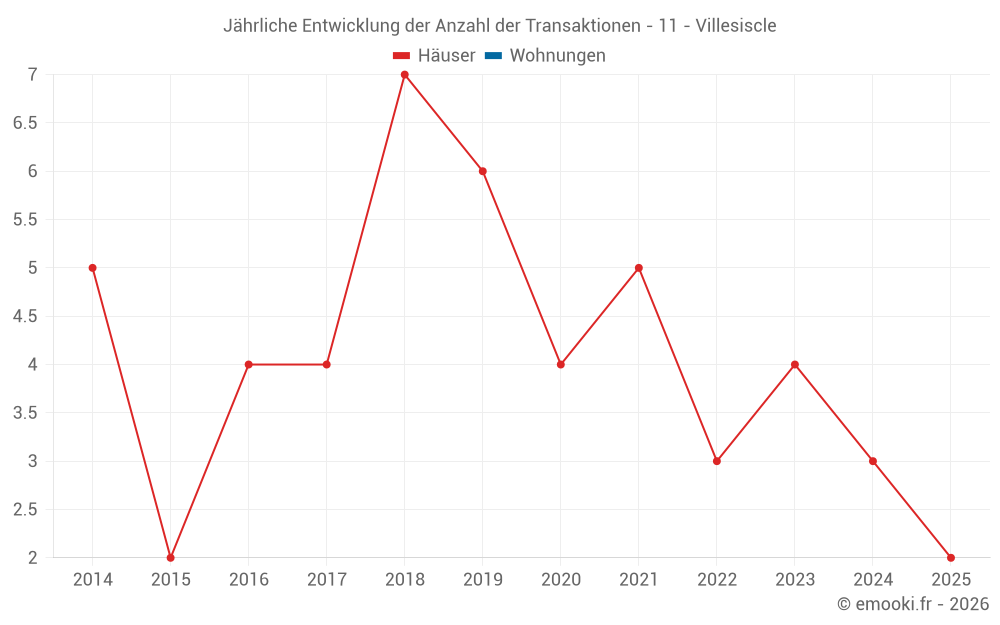 Jährliche Entwicklung der Anzahl der Transaktionen - 11 - Villesiscle