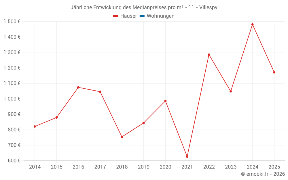 Jährliche Entwicklung des Medianpreises pro m² - 11 - Villespy
