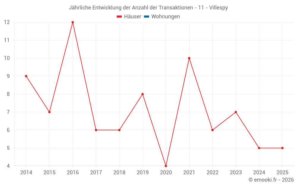 Jährliche Entwicklung der Anzahl der Transaktionen - 11 - Villespy