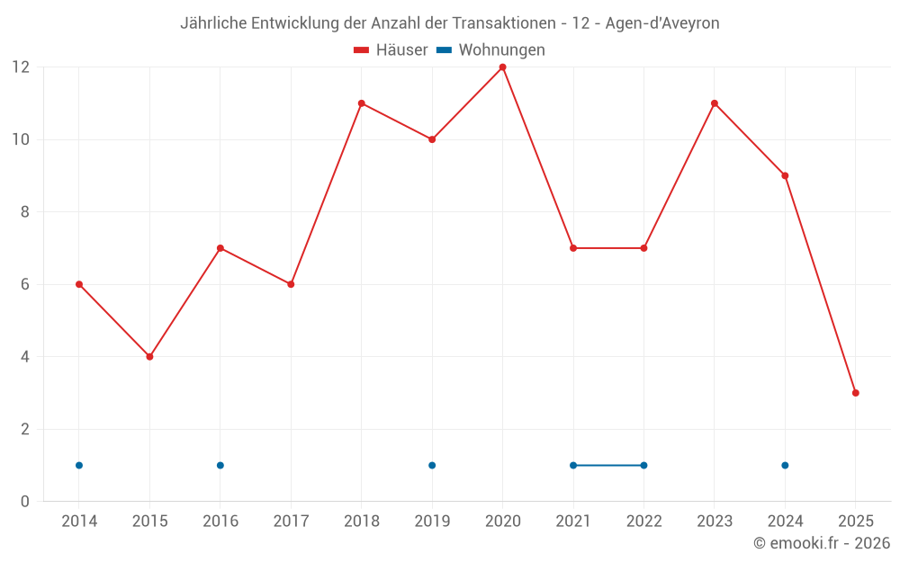 Jährliche Entwicklung der Anzahl der Transaktionen - 12 - Agen-d'Aveyron