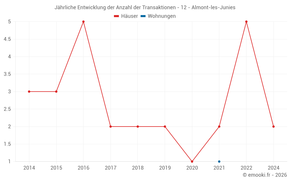 Jährliche Entwicklung der Anzahl der Transaktionen - 12 - Almont-les-Junies