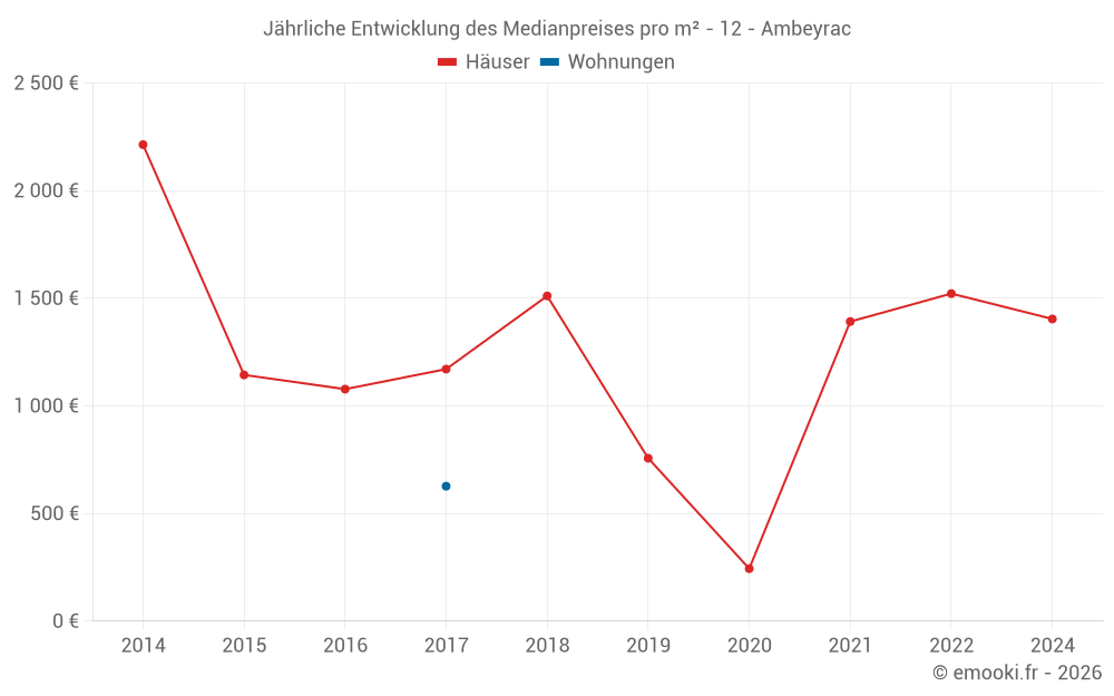 Jährliche Entwicklung des Medianpreises pro m² - 12 - Ambeyrac