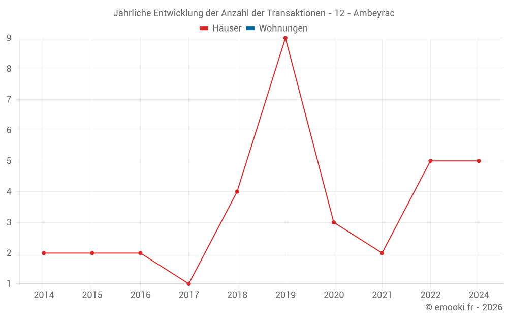 Jährliche Entwicklung der Anzahl der Transaktionen - 12 - Ambeyrac