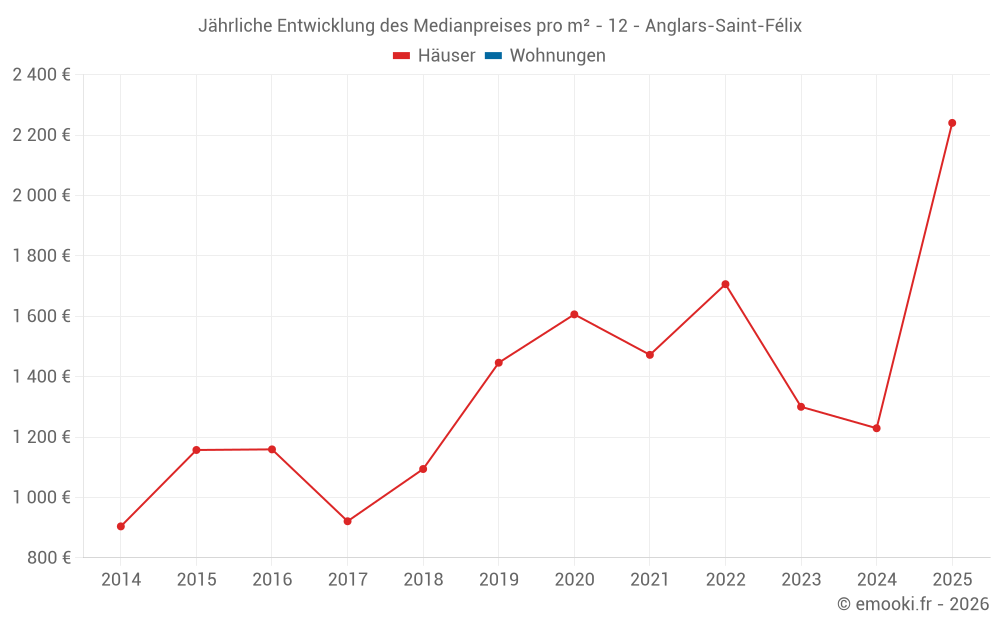 Jährliche Entwicklung des Medianpreises pro m² - 12 - Anglars-Saint-Félix