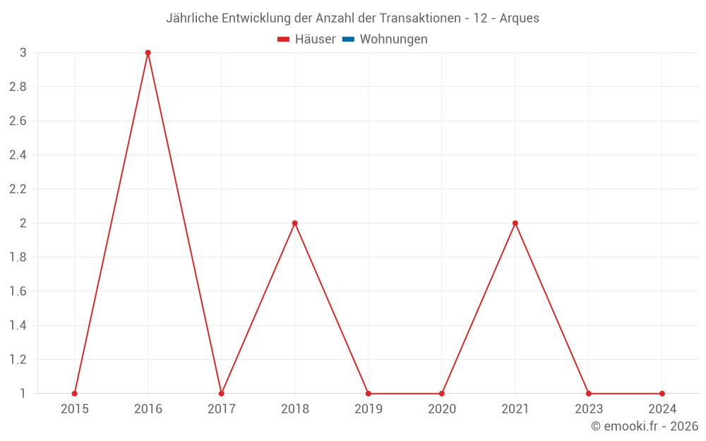 Jährliche Entwicklung der Anzahl der Transaktionen - 12 - Arques