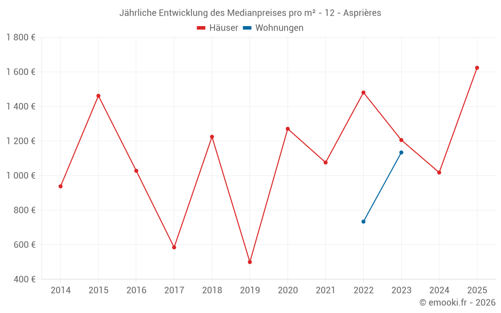 Jährliche Entwicklung des Medianpreises pro m² - 12 - Asprières