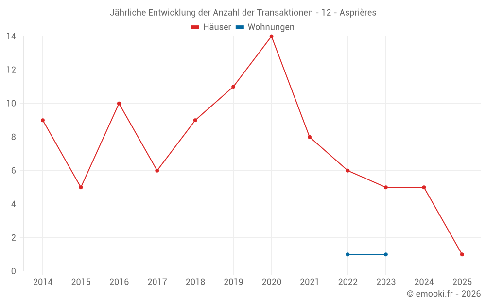 Jährliche Entwicklung der Anzahl der Transaktionen - 12 - Asprières