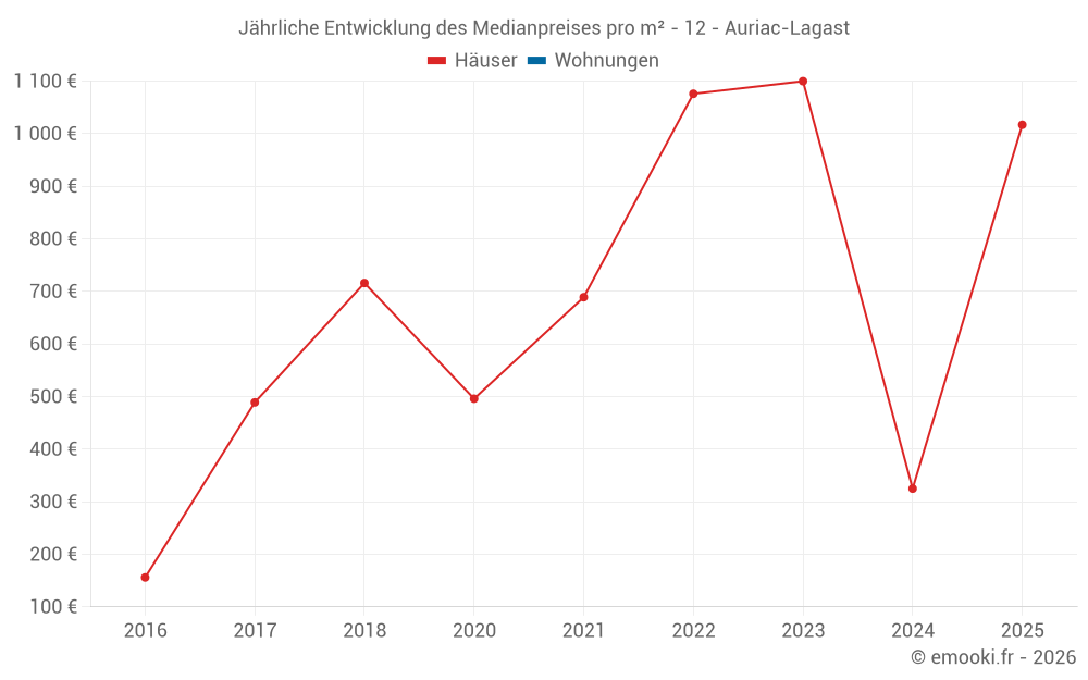 Jährliche Entwicklung des Medianpreises pro m² - 12 - Auriac-Lagast