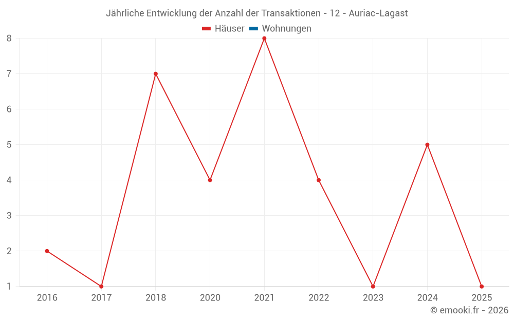 Jährliche Entwicklung der Anzahl der Transaktionen - 12 - Auriac-Lagast