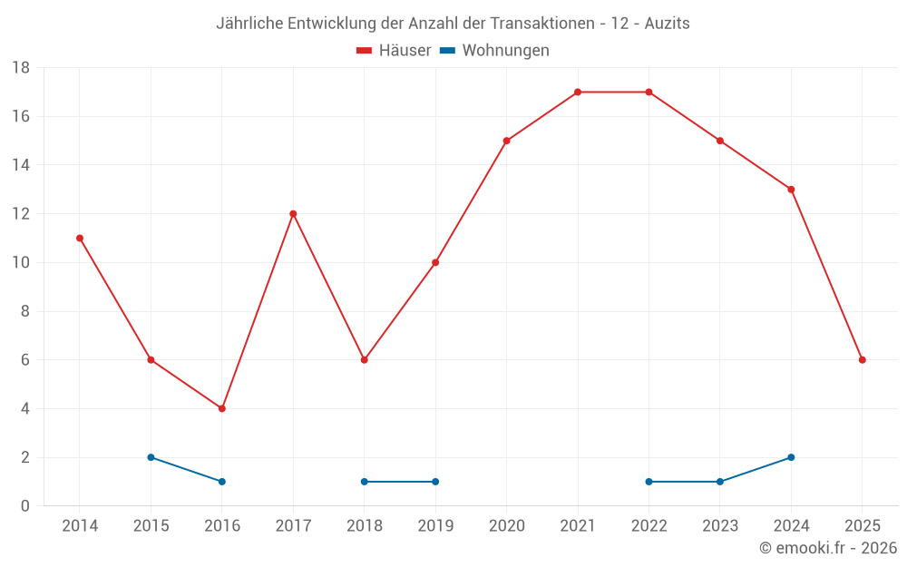 Jährliche Entwicklung der Anzahl der Transaktionen - 12 - Auzits
